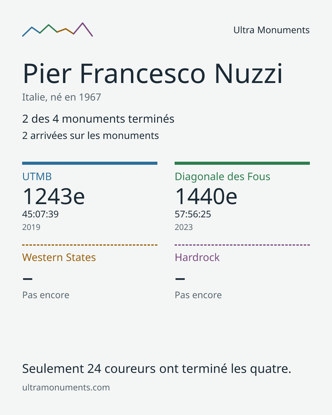 Carte des résultats de Pier Francesco Nuzzi
