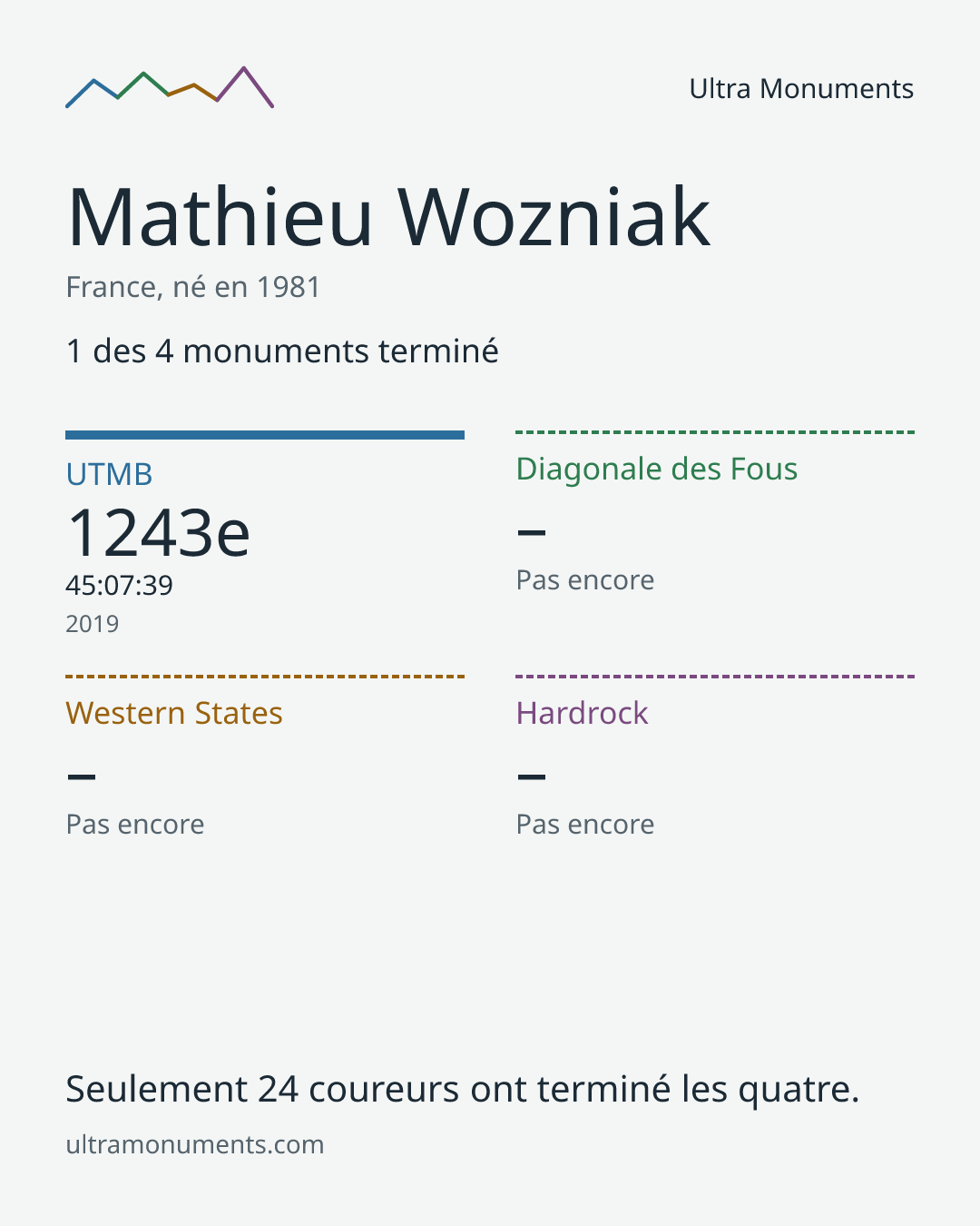 Carte des résultats de Mathieu Wozniak