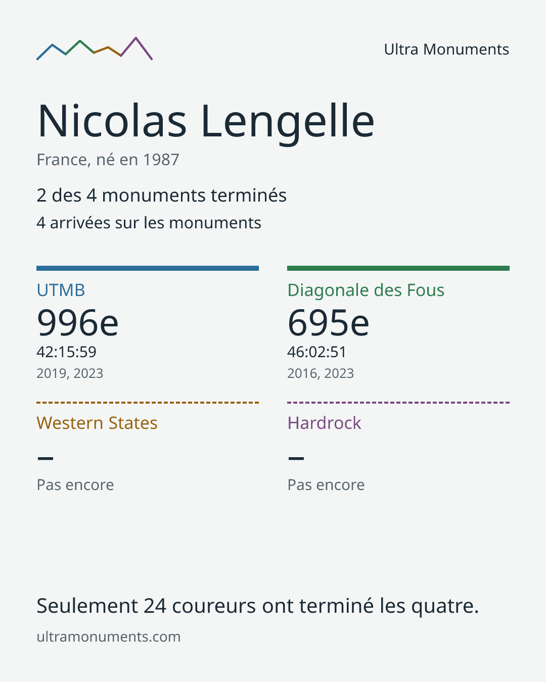 Carte des résultats de Nicolas Lengelle