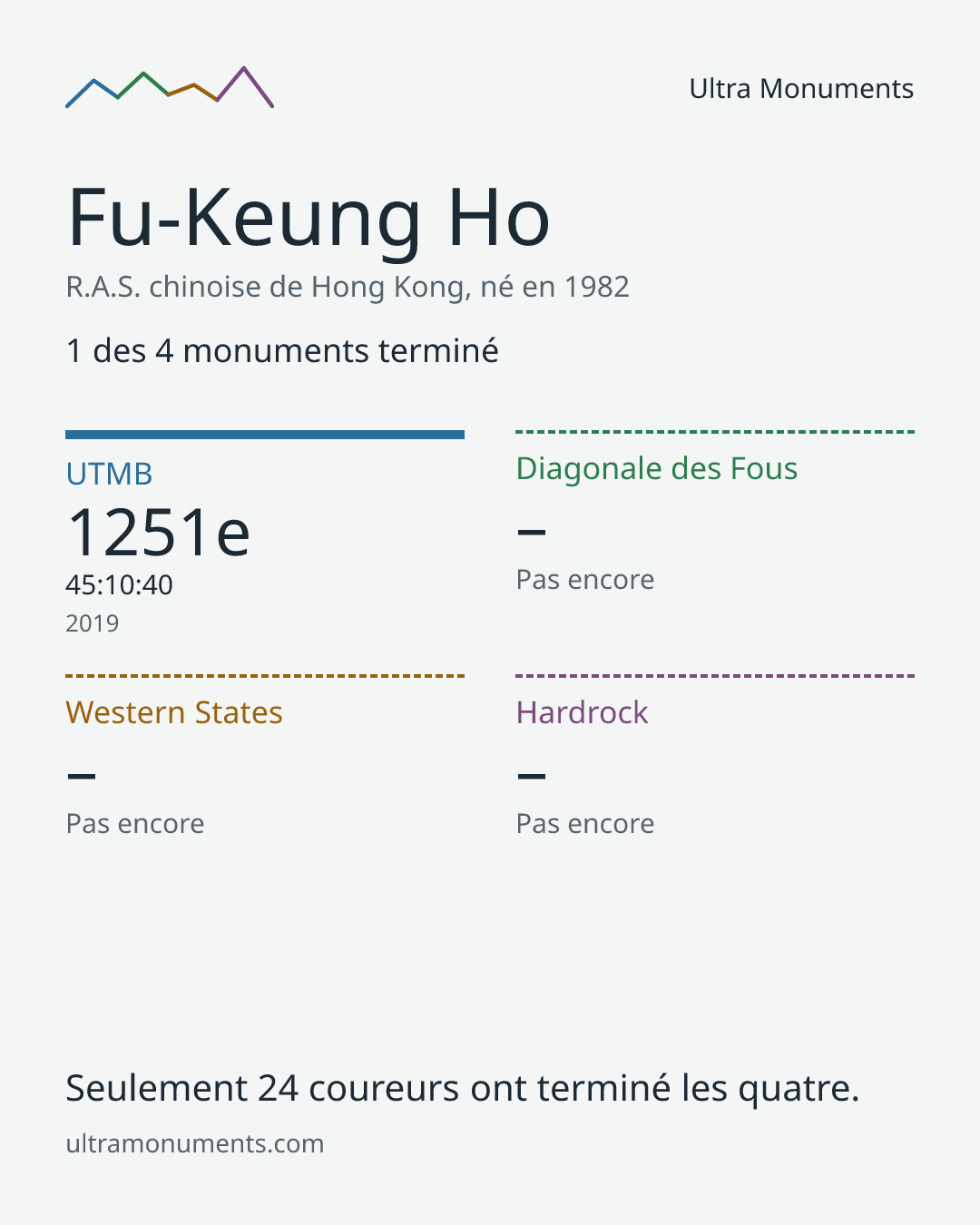 Carte des résultats de Fu-Keung Ho