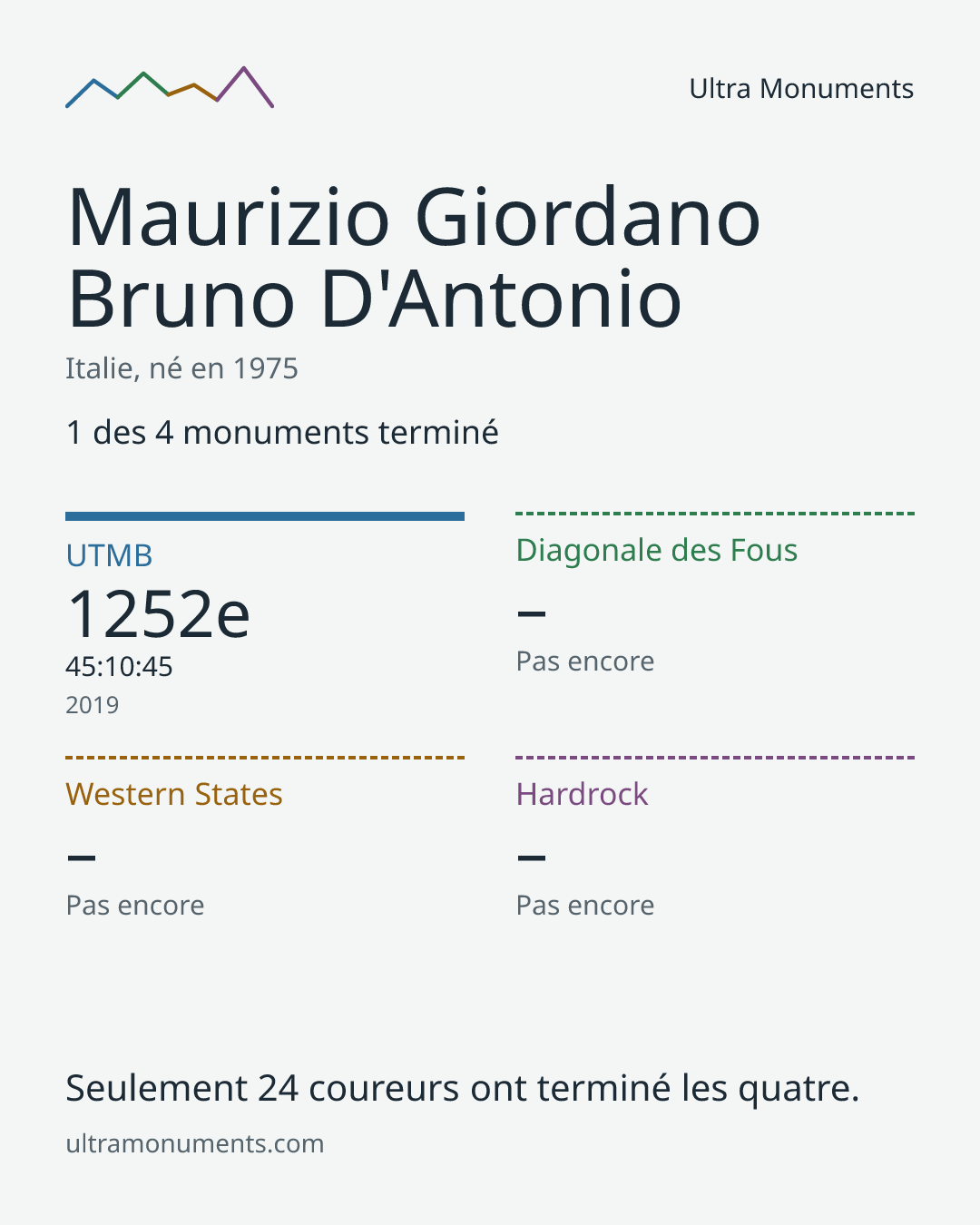 Carte des résultats de Maurizio Giordano Bruno D'Antonio