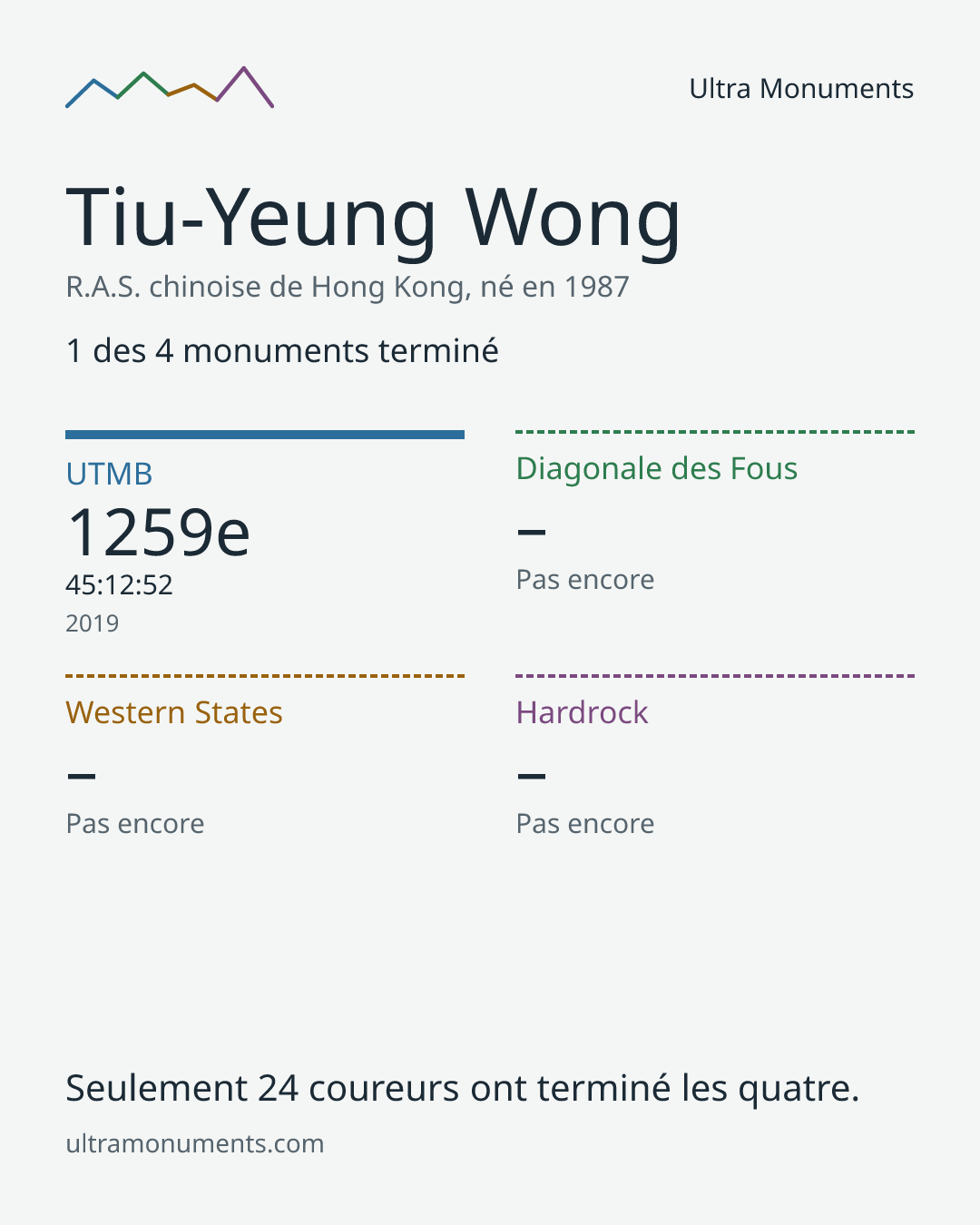 Carte des résultats de Tiu-Yeung Wong
