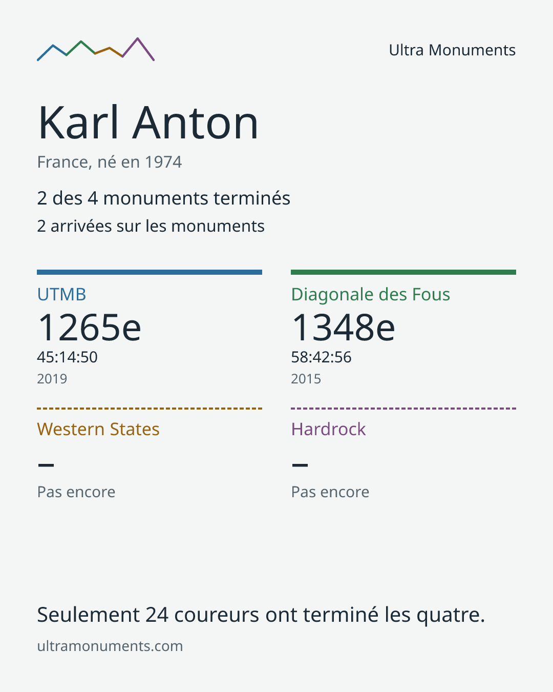 Carte des résultats de Karl Anton