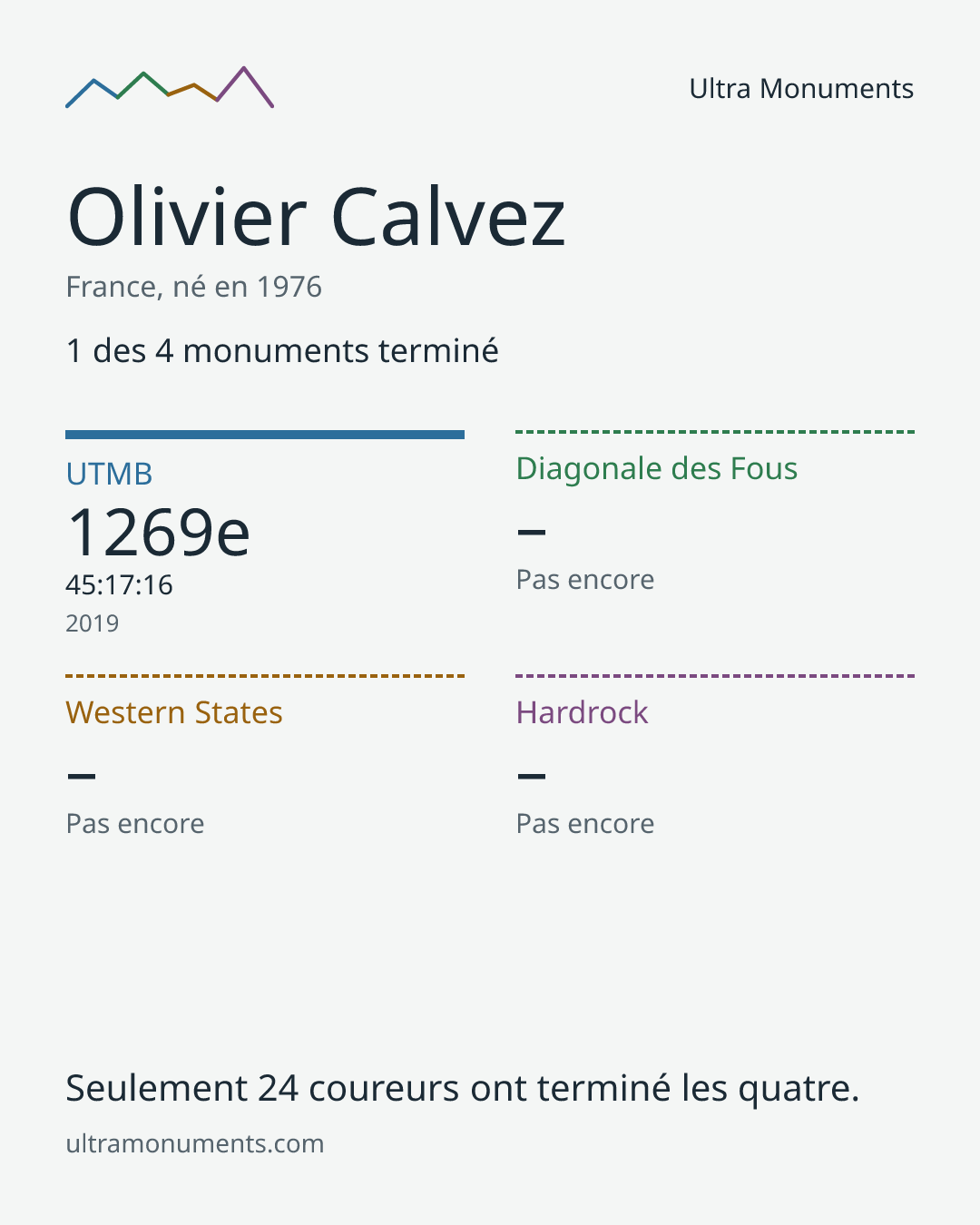 Carte des résultats de Olivier Calvez
