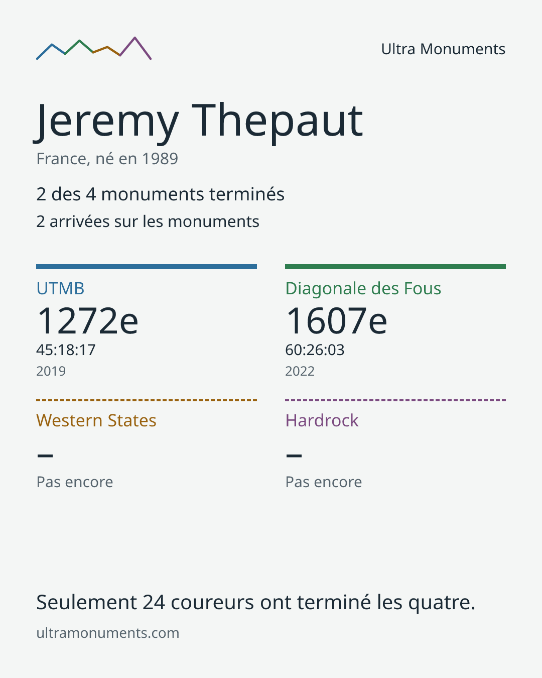 Carte des résultats de Jeremy Thepaut