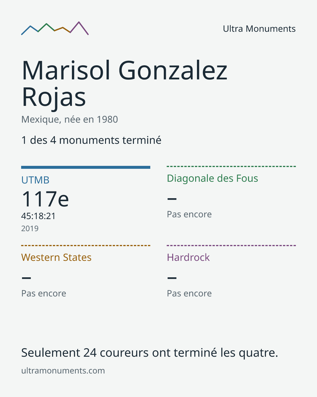 Carte des résultats de Marisol Gonzalez Rojas
