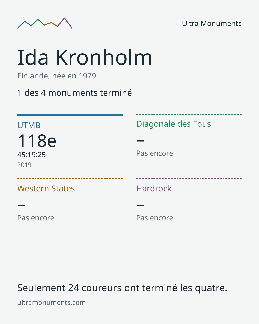 Carte des résultats de Ida Kronholm