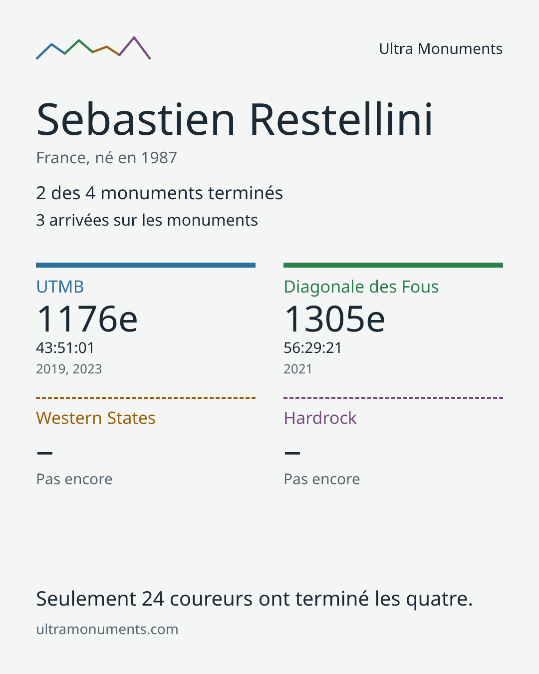 Carte des résultats de Sebastien Restellini