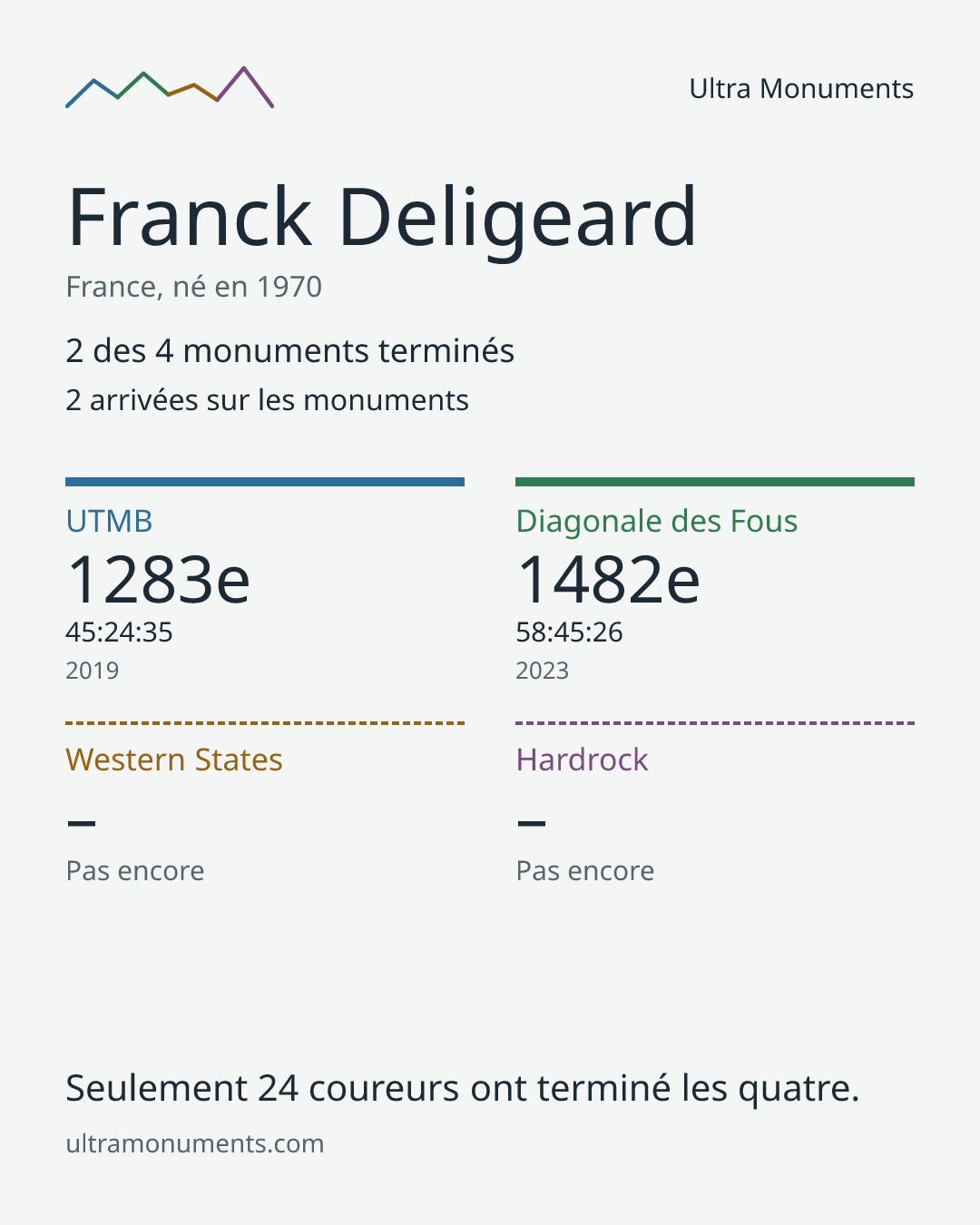Carte des résultats de Franck Deligeard