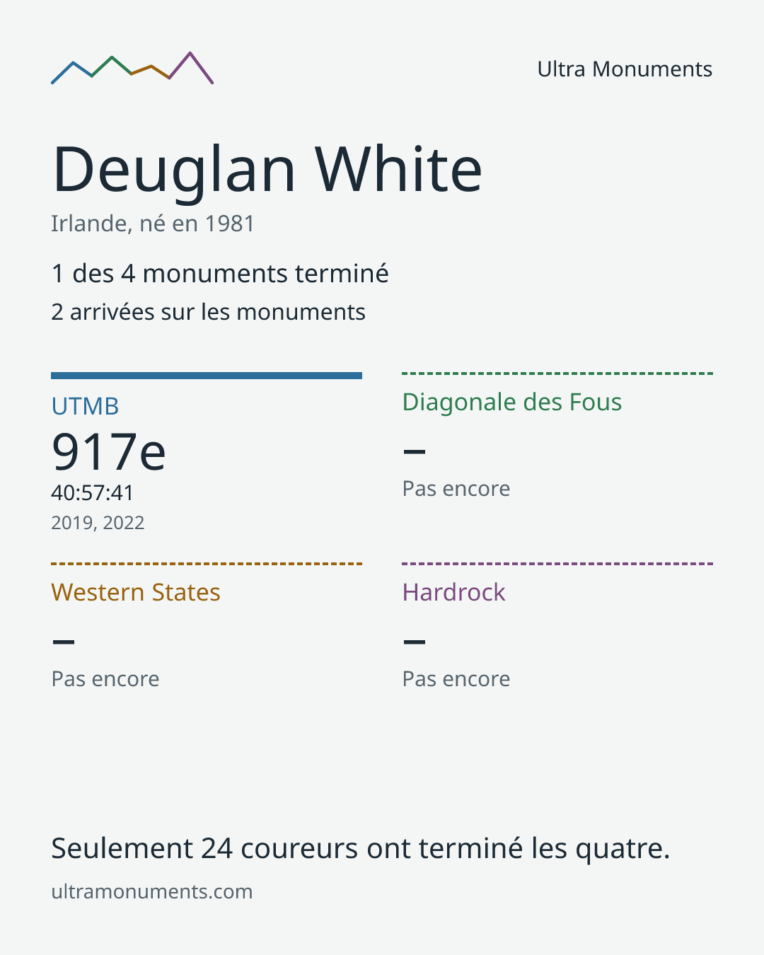 Carte des résultats de Deuglan White