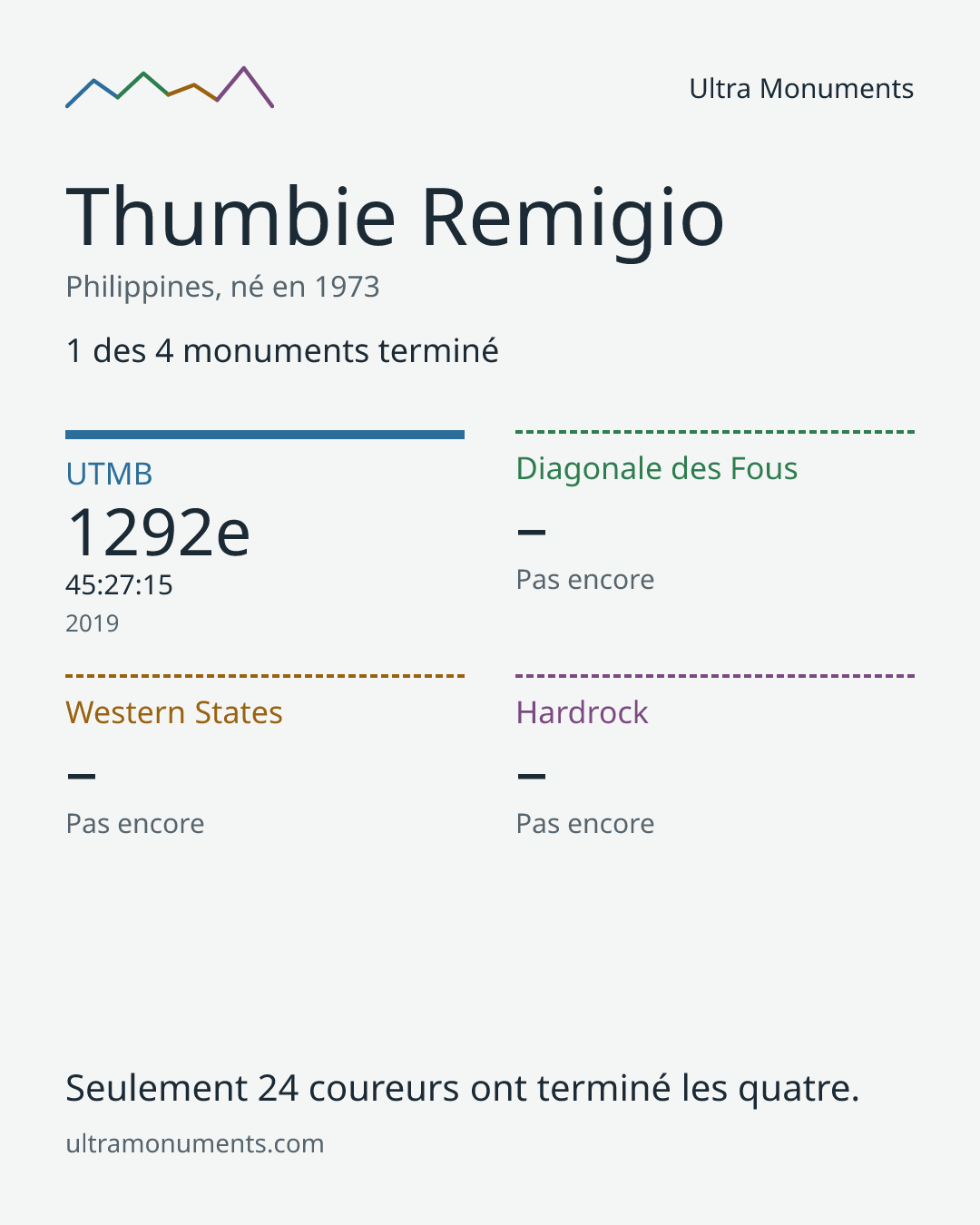 Carte des résultats de Thumbie Remigio