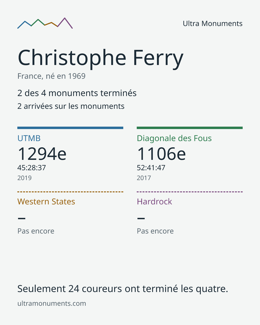 Carte des résultats de Christophe Ferry