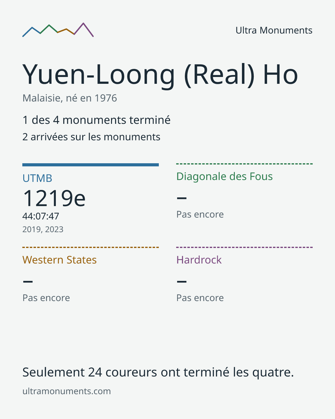 Carte des résultats de Yuen-Loong (Real) Ho