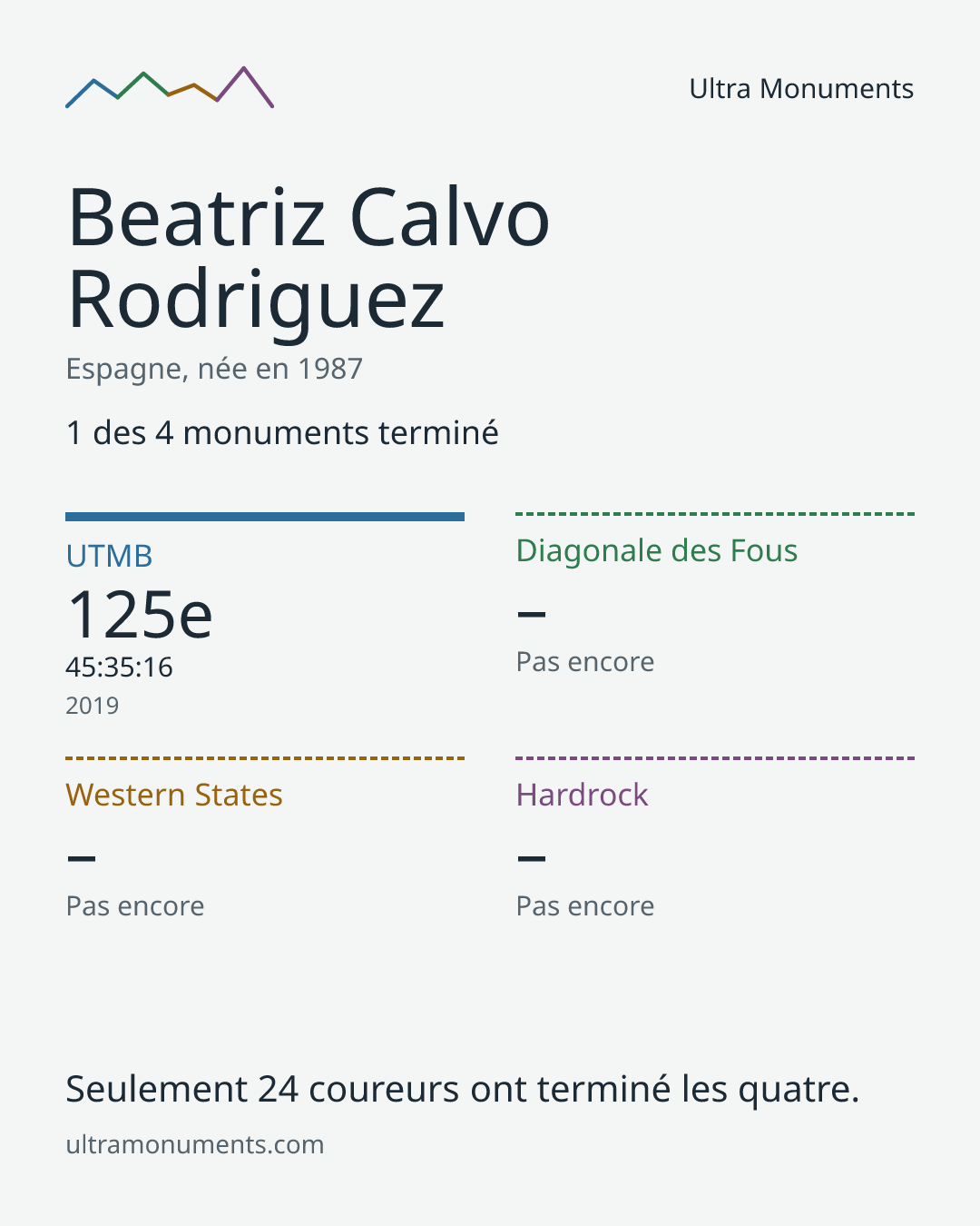 Carte des résultats de Beatriz Calvo Rodriguez