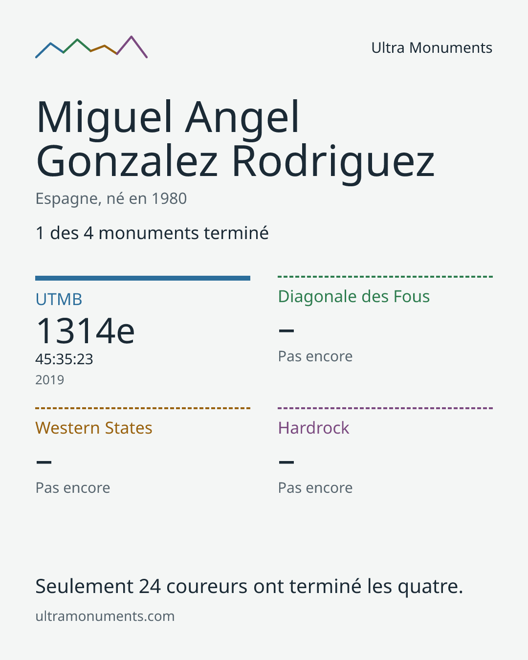 Carte des résultats de Miguel Angel Gonzalez Rodriguez