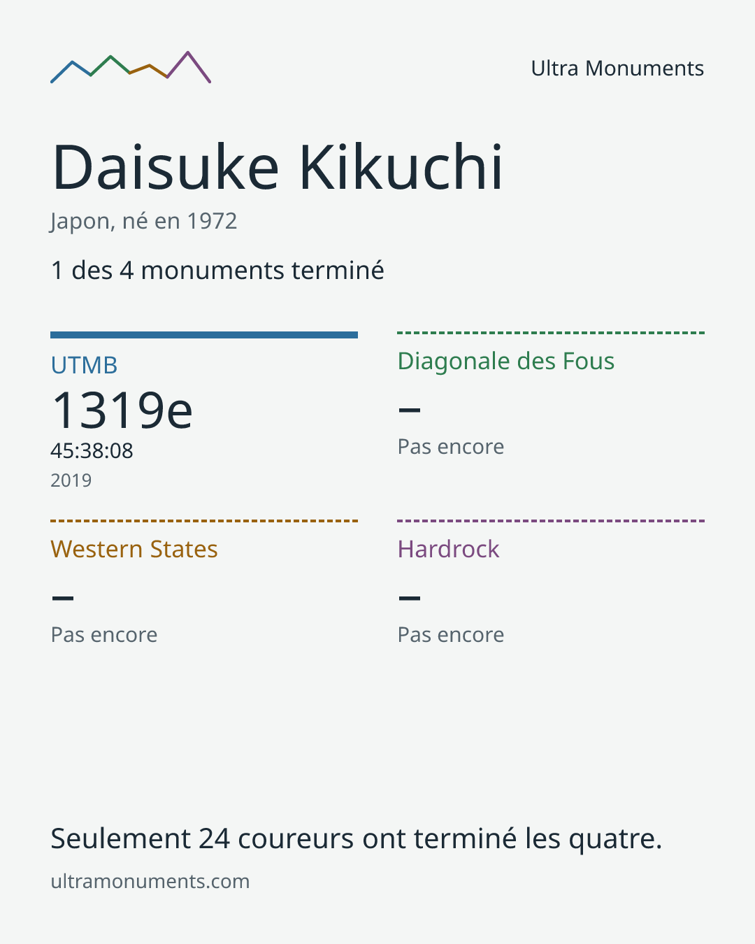 Carte des résultats de Daisuke Kikuchi