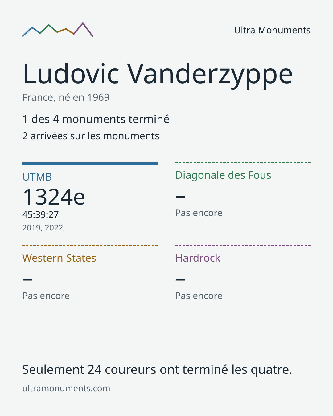 Carte des résultats de Ludovic Vanderzyppe