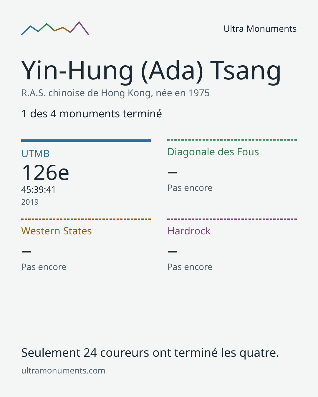 Carte des résultats de Yin-Hung (Ada) Tsang
