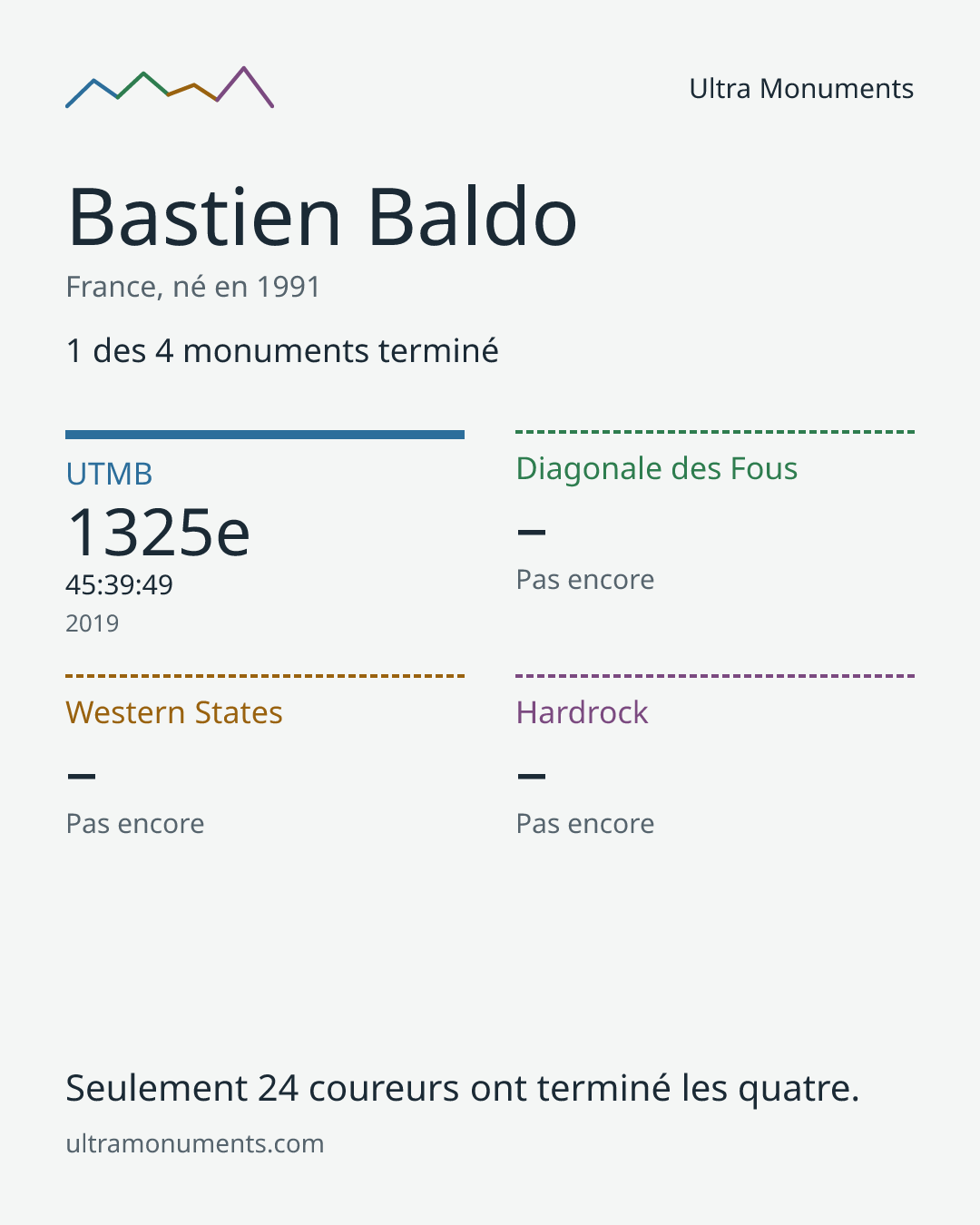 Carte des résultats de Bastien Baldo