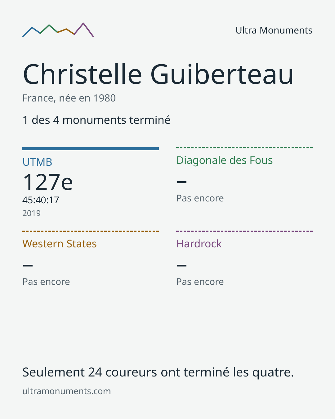 Carte des résultats de Christelle Guiberteau