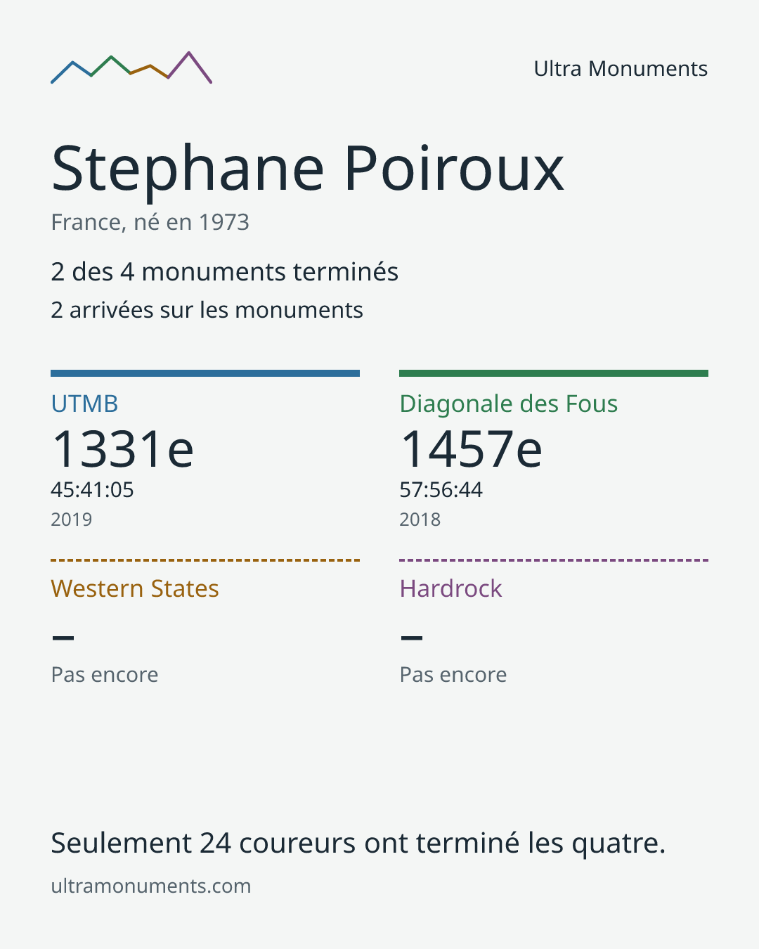 Carte des résultats de Stephane Poiroux