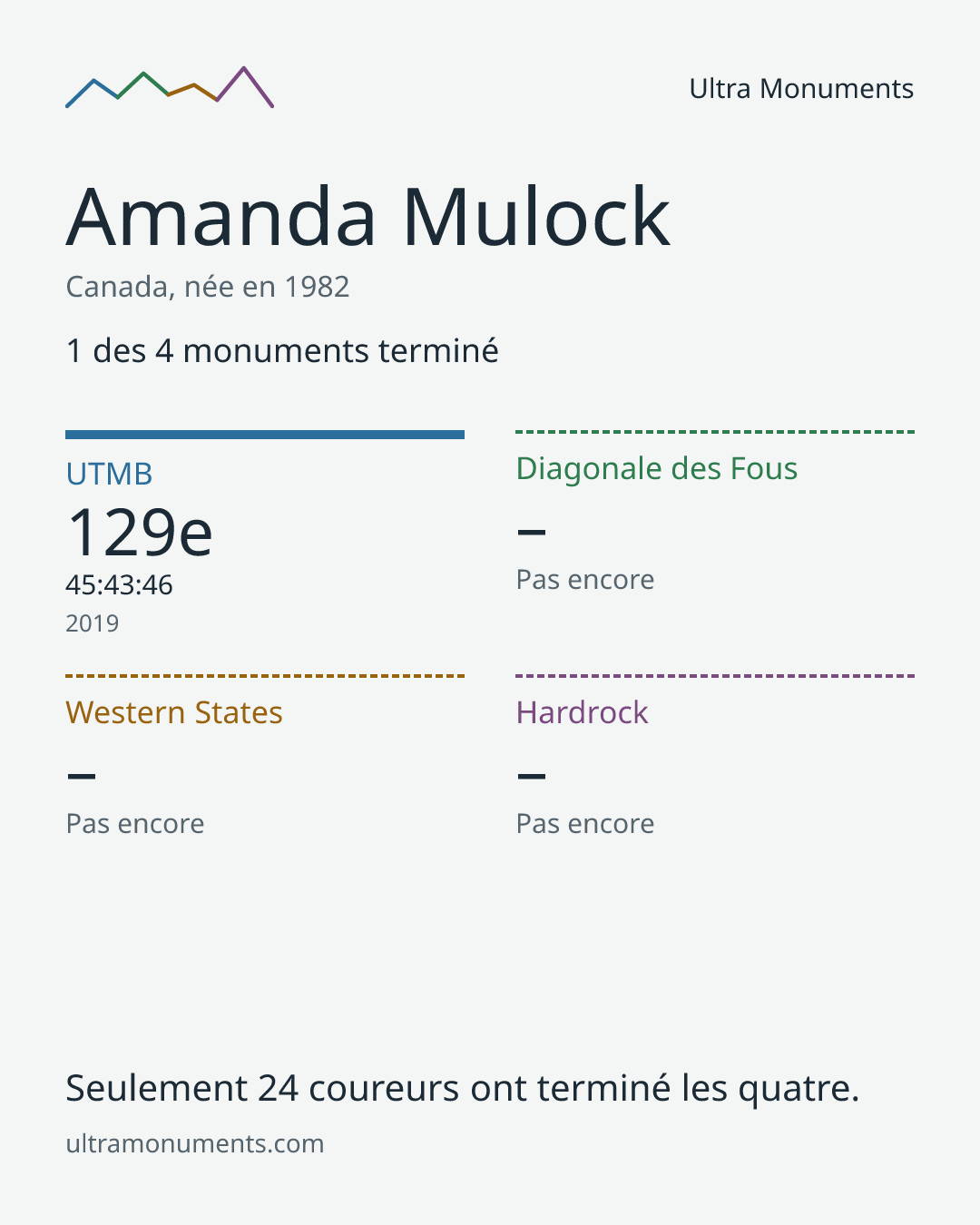 Carte des résultats de Amanda Mulock