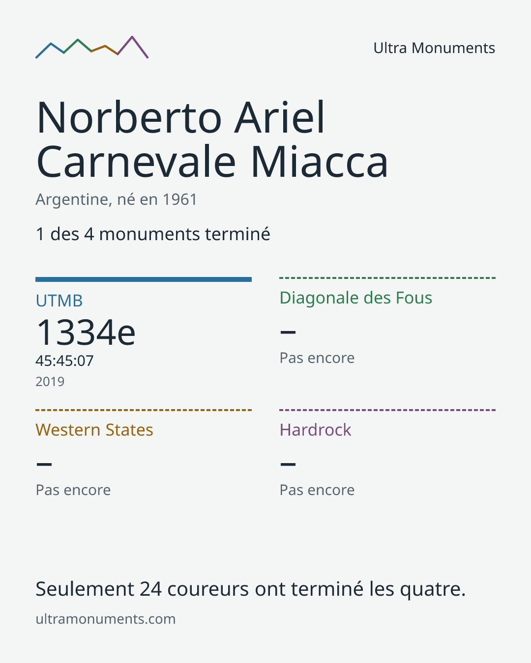 Carte des résultats de Norberto Ariel Carnevale Miacca