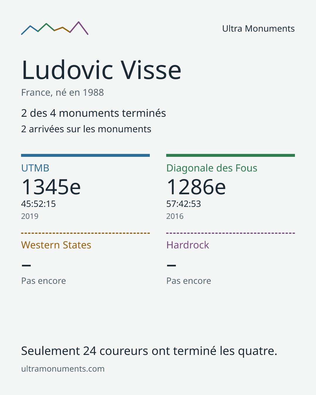 Carte des résultats de Ludovic Visse