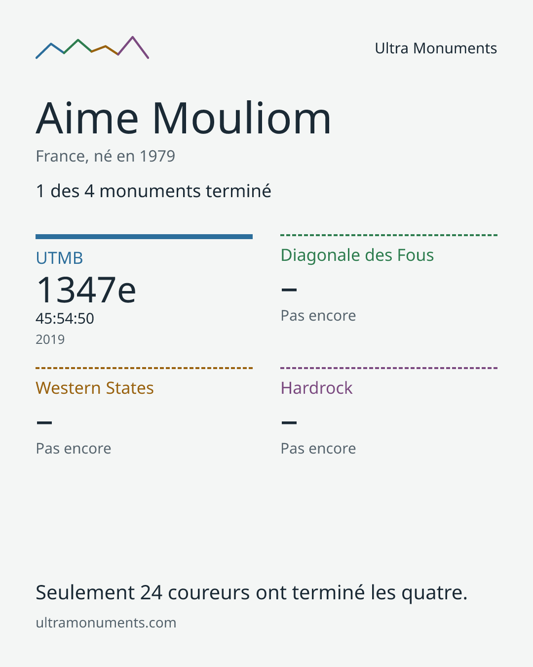Carte des résultats de Aime Mouliom