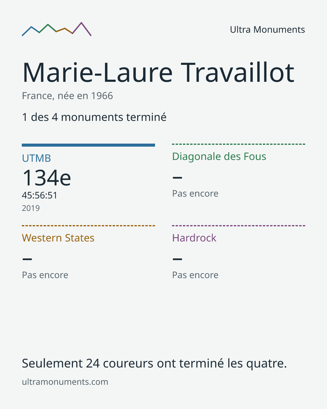 Carte des résultats de Marie-Laure Travaillot