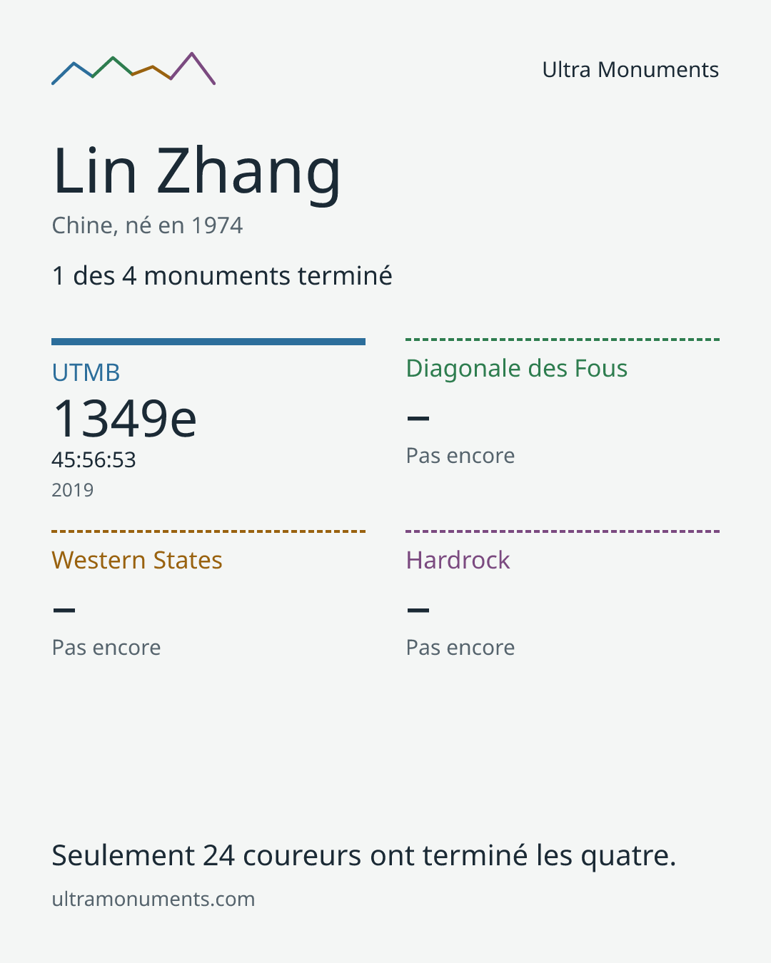 Carte des résultats de Lin Zhang