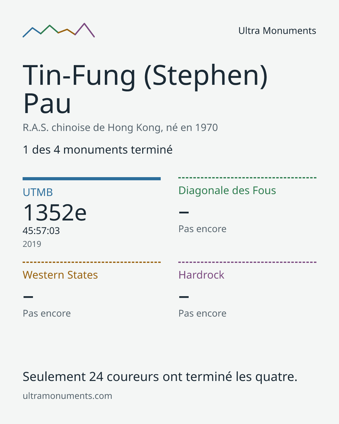 Carte des résultats de Tin-Fung (Stephen) Pau