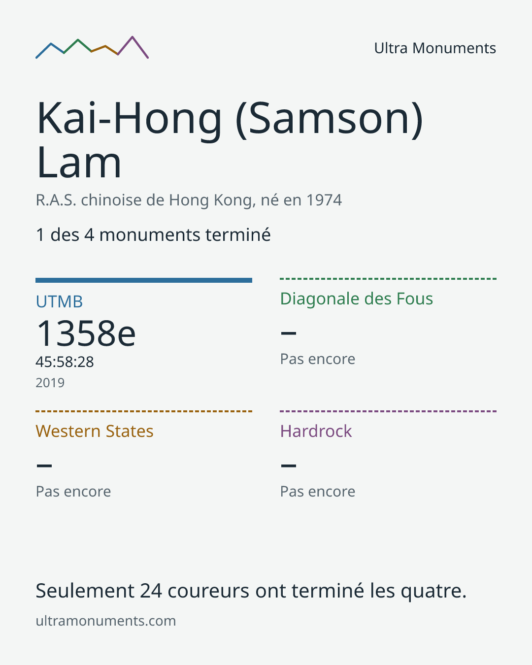 Carte des résultats de Kai-Hong (Samson) Lam