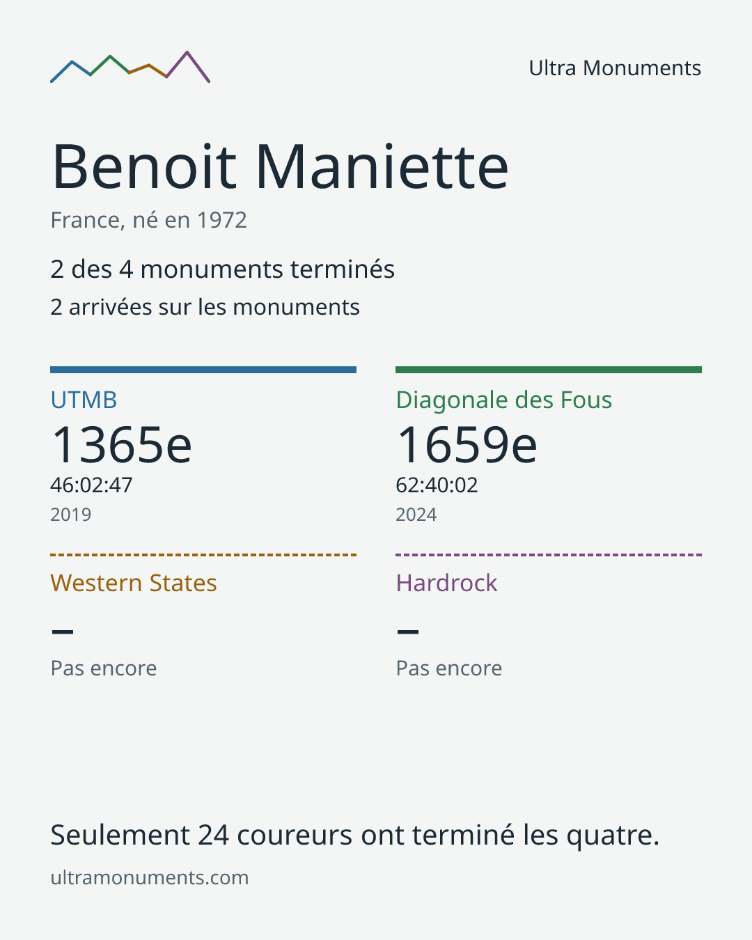 Carte des résultats de Benoit Maniette
