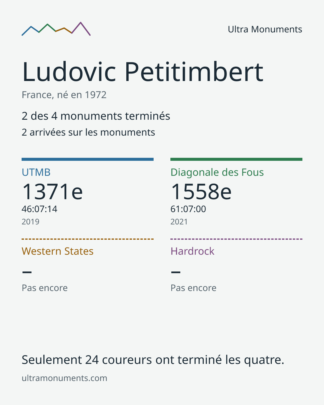 Carte des résultats de Ludovic Petitimbert