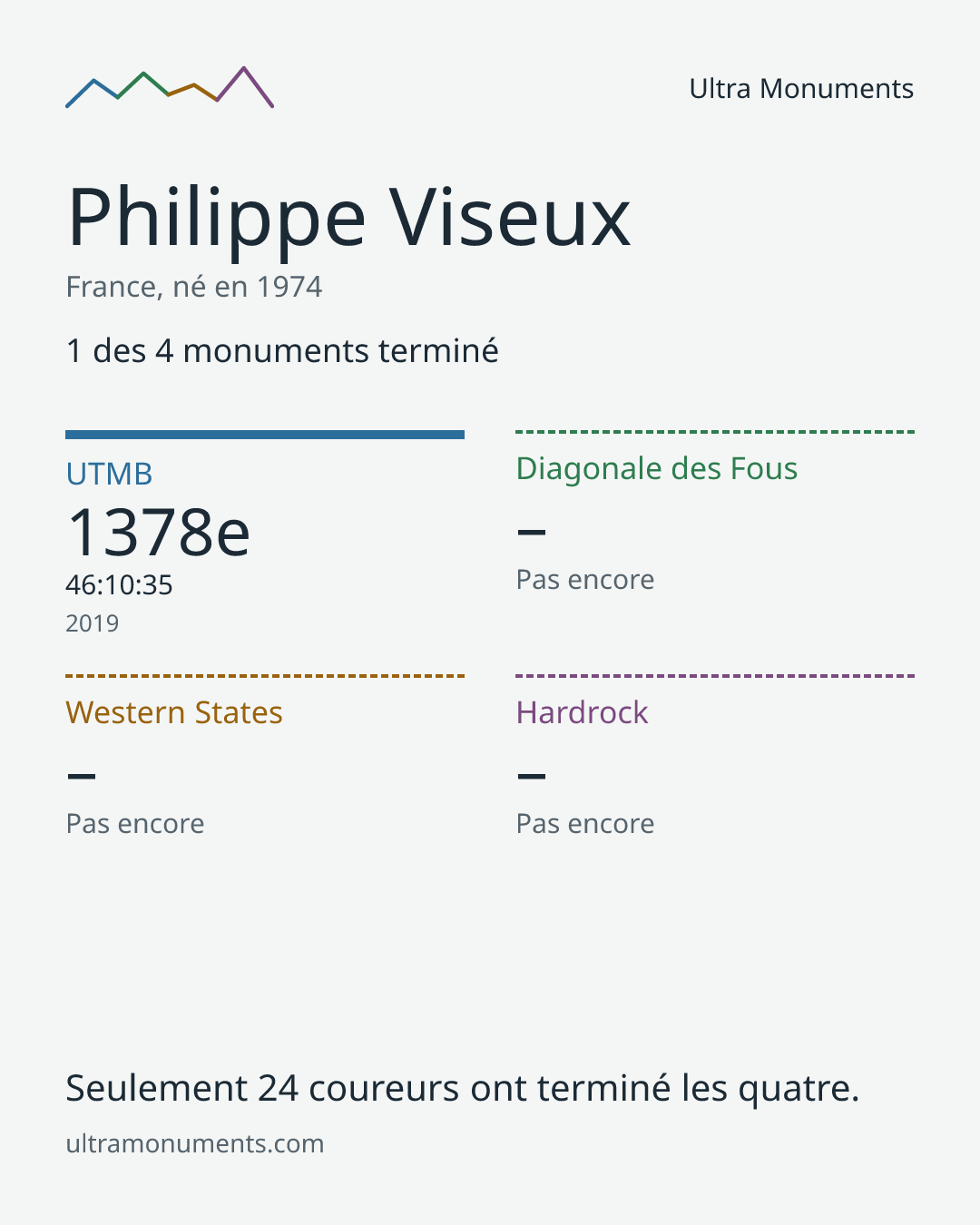 Carte des résultats de Philippe Viseux