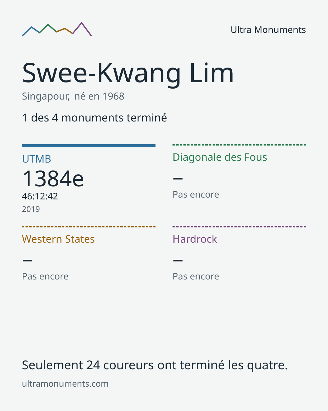 Carte des résultats de Swee-Kwang Lim