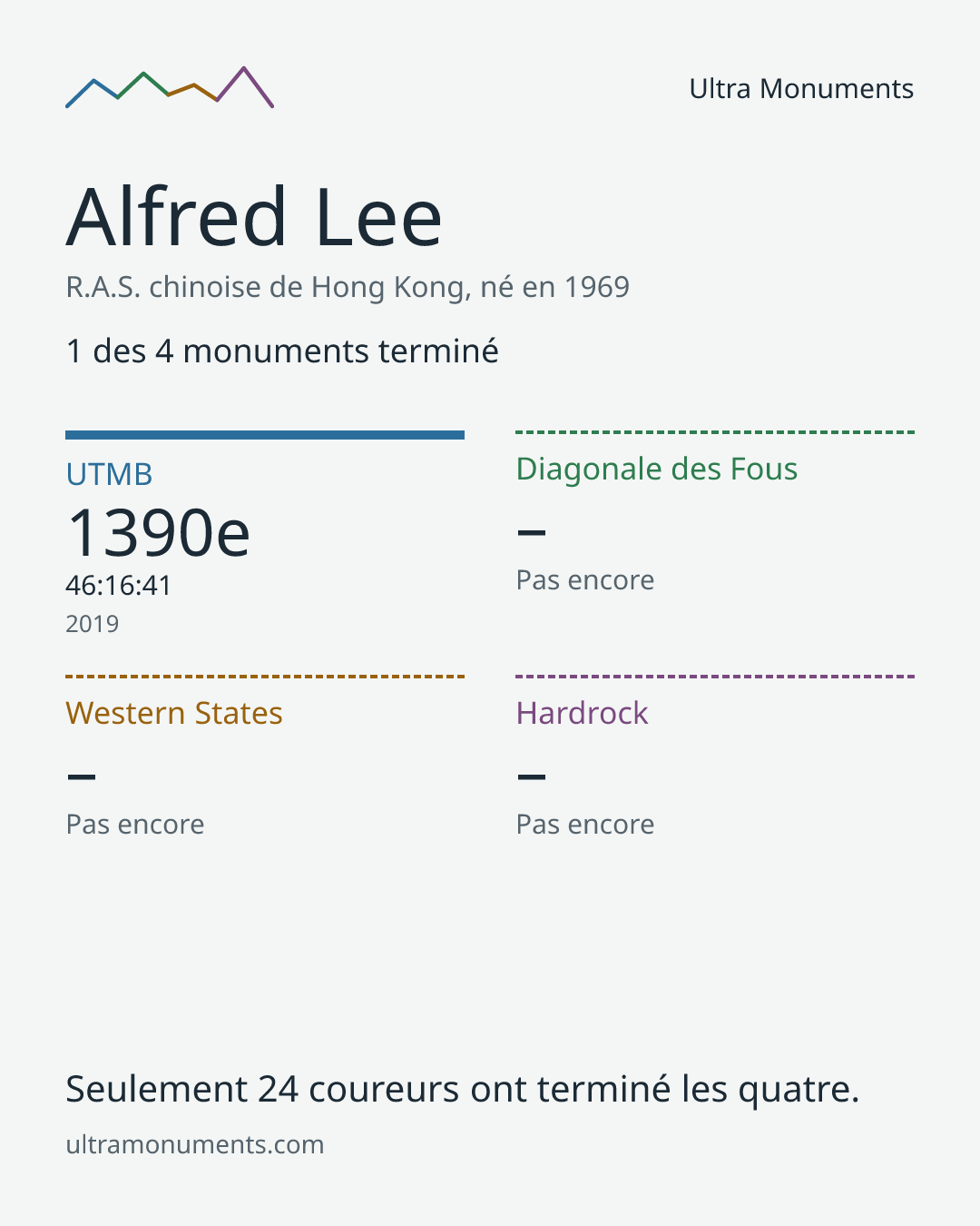 Carte des résultats de Alfred Lee