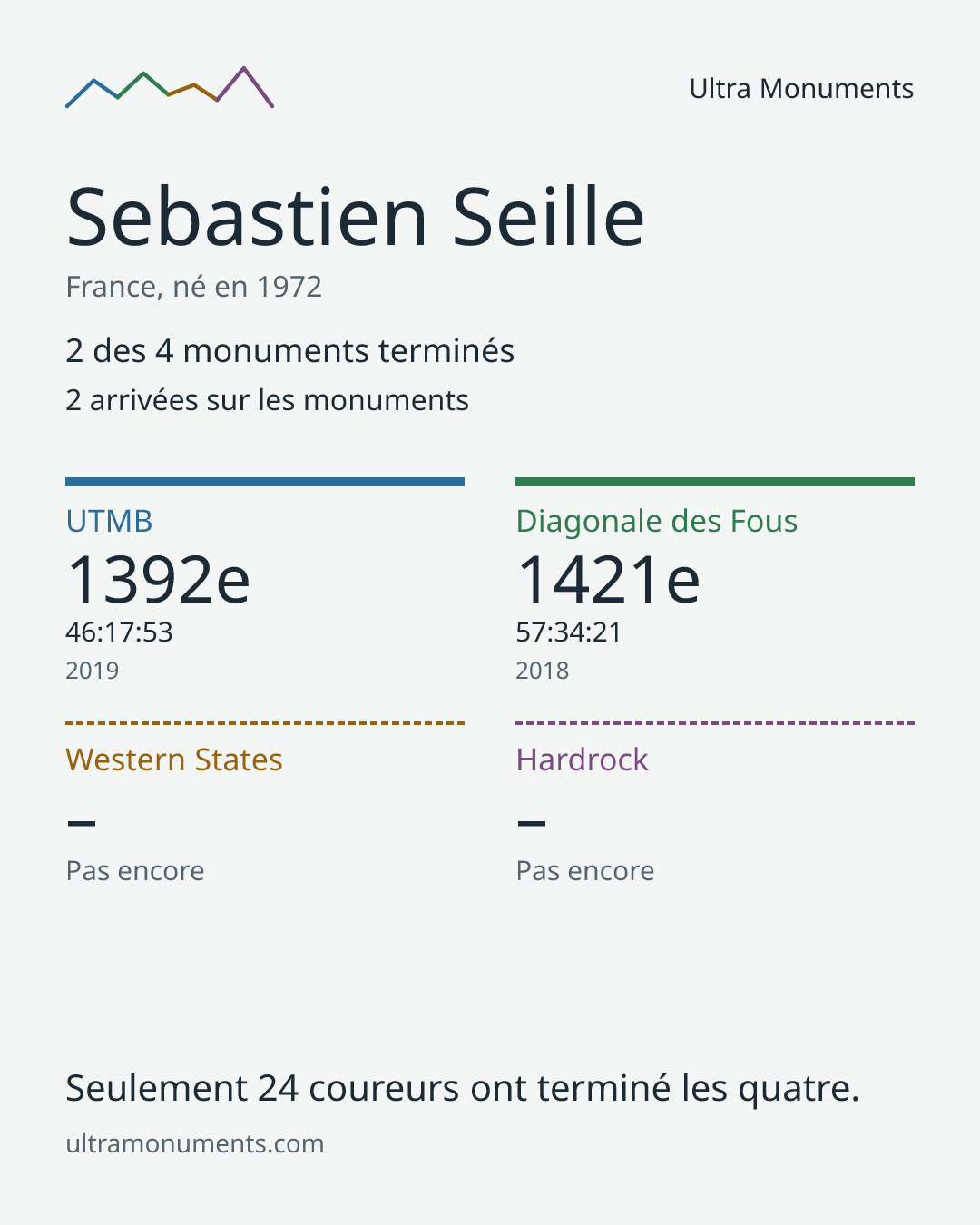 Carte des résultats de Sebastien Seille