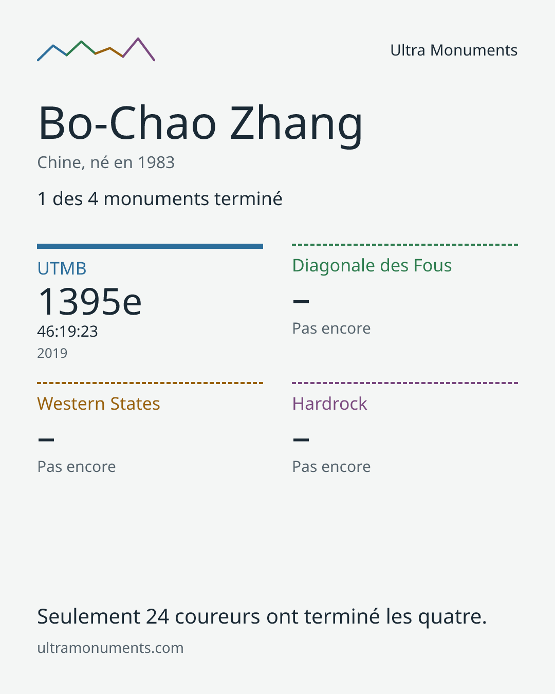 Carte des résultats de Bo-Chao Zhang