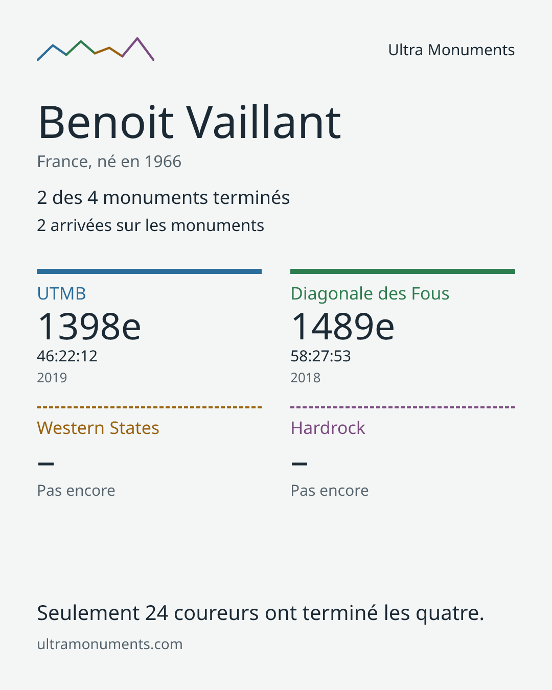 Carte des résultats de Benoit Vaillant