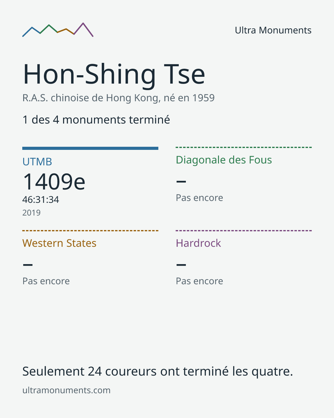 Carte des résultats de Hon-Shing Tse