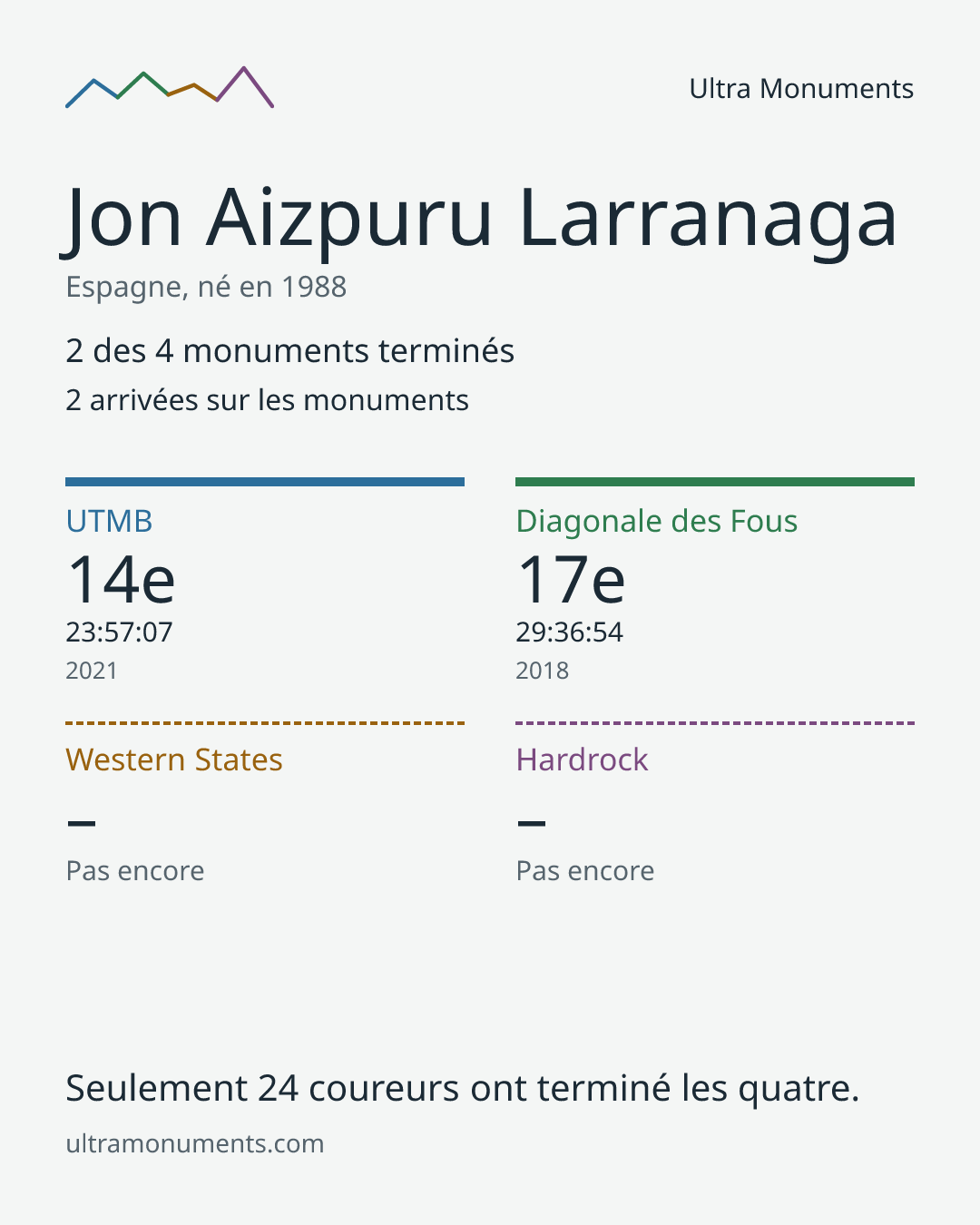 Carte des résultats de Jon Aizpuru Larranaga