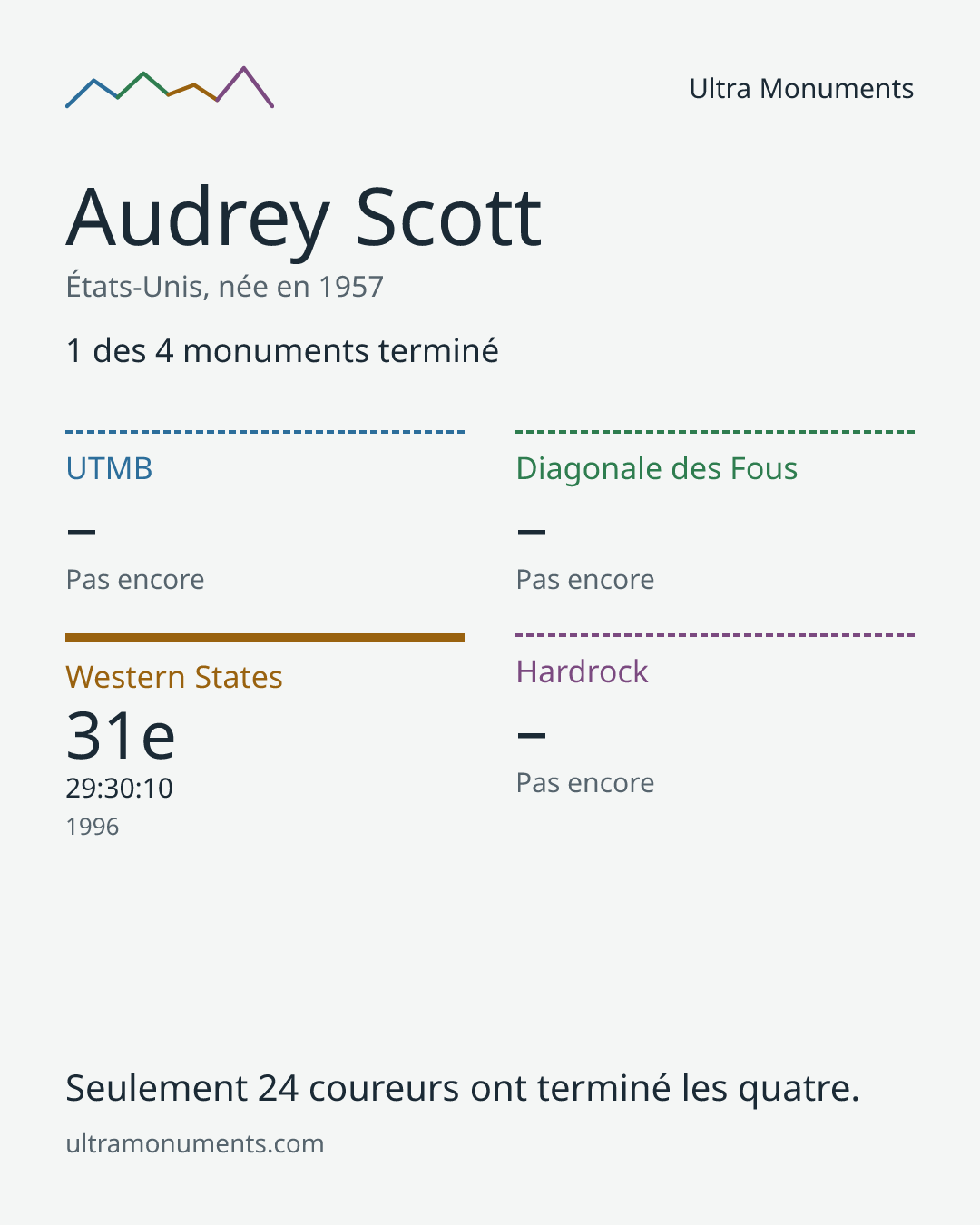 Carte des résultats de Audrey Scott