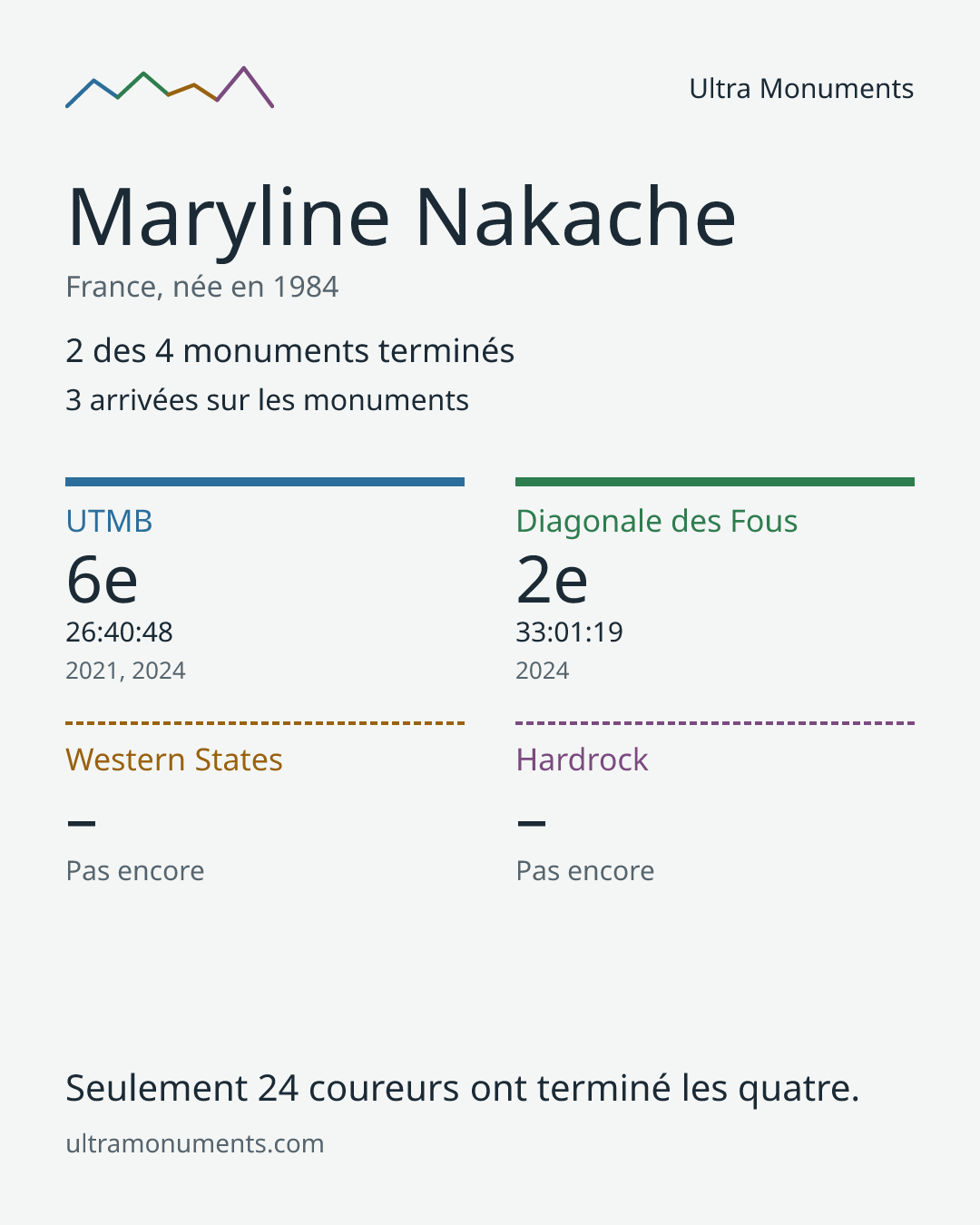 Carte des résultats de Maryline Nakache