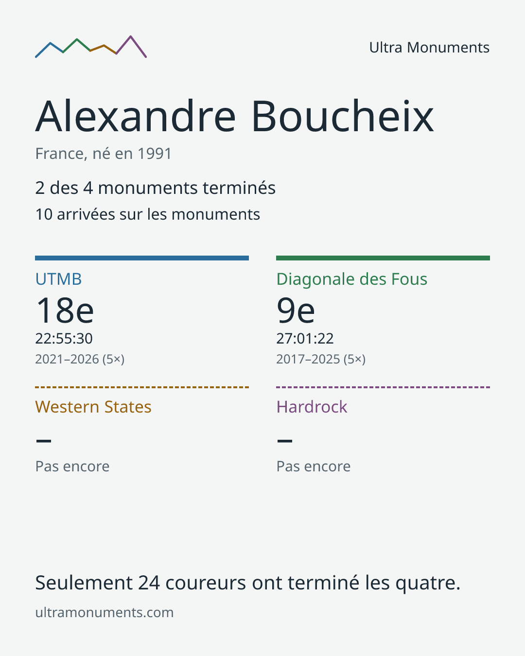 Carte des résultats de Alexandre Boucheix