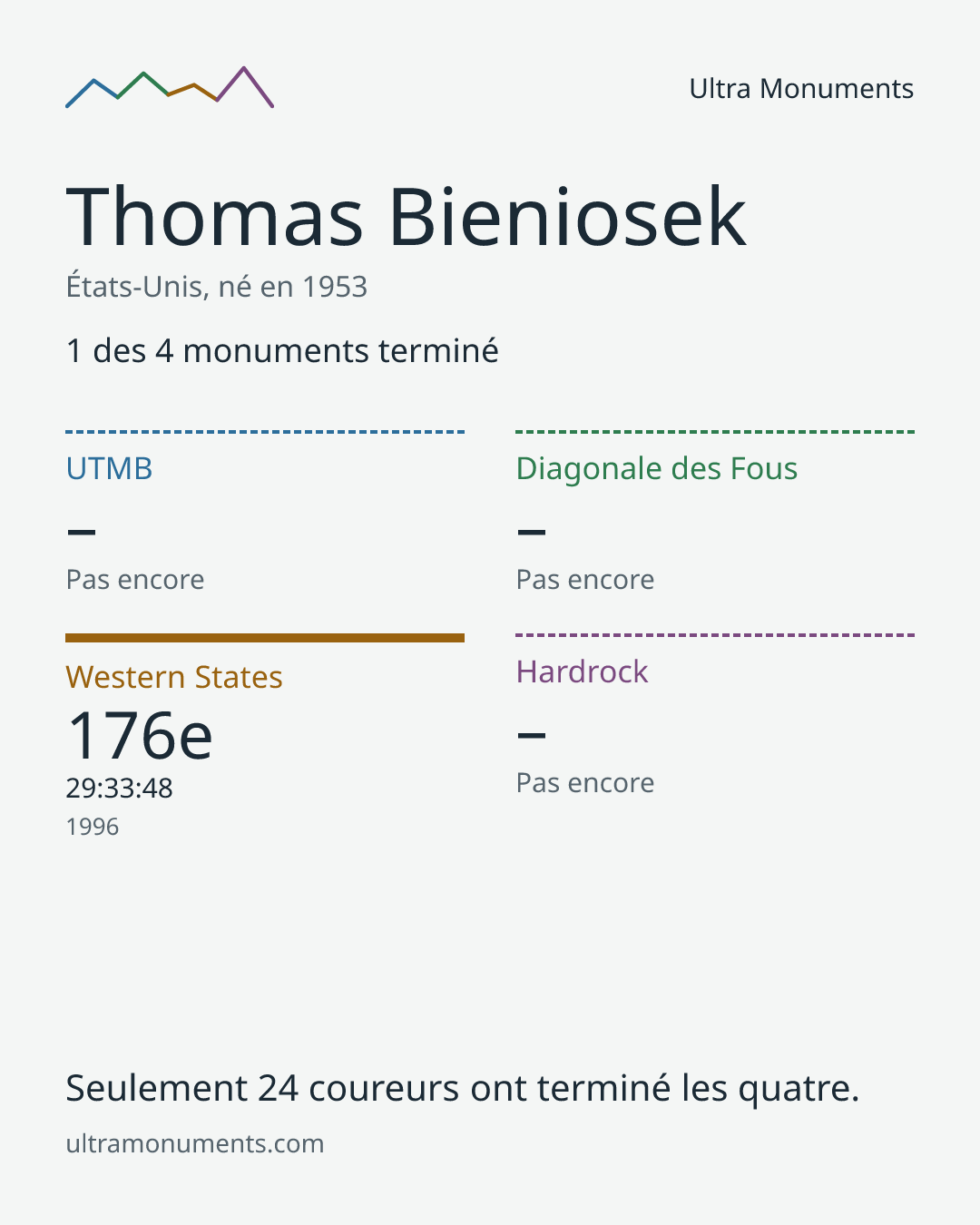 Carte des résultats de Thomas Bieniosek