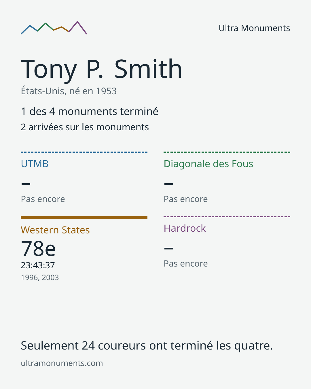 Carte des résultats de Tony P. Smith