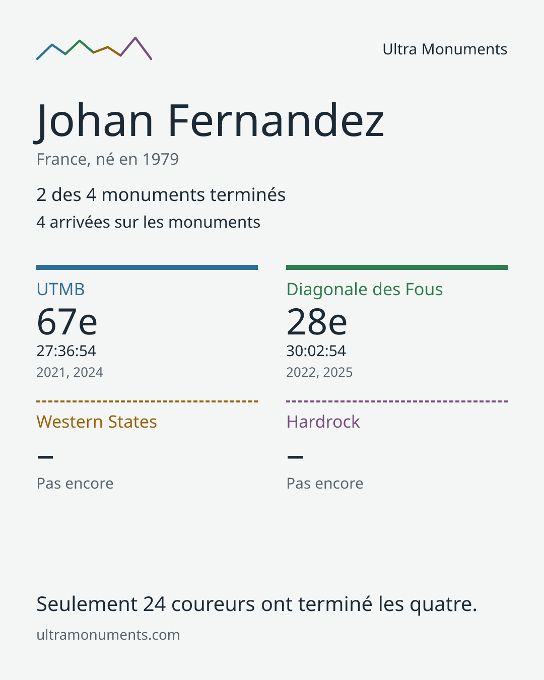 Carte des résultats de Johan Fernandez