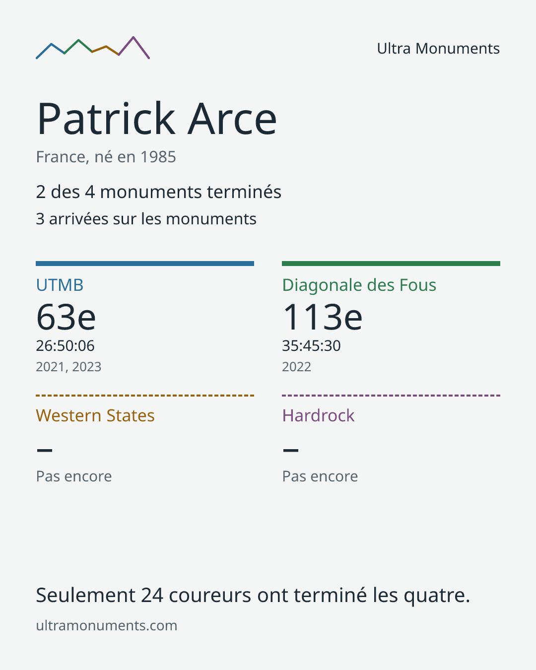Carte des résultats de Patrick Arce
